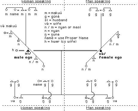 kinship terminology diagram